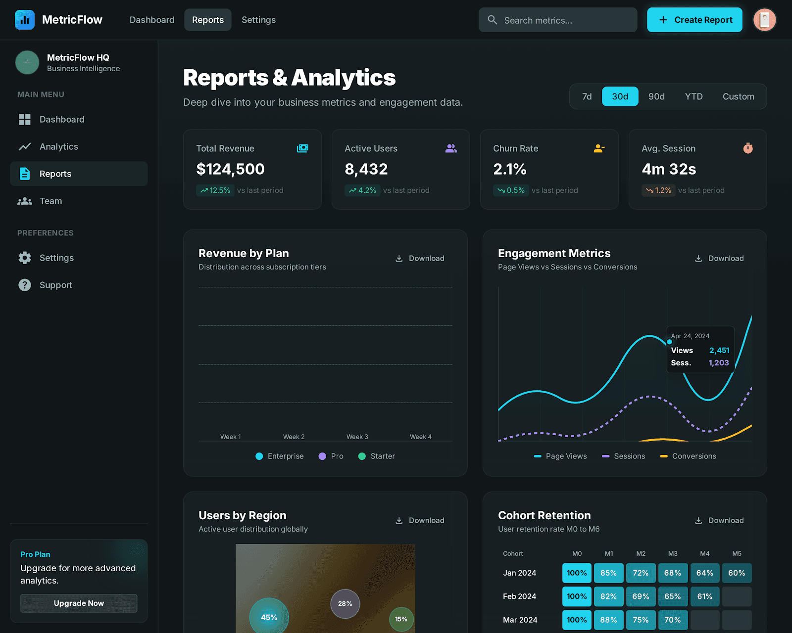 B2B SaaS Analytics Dashboard